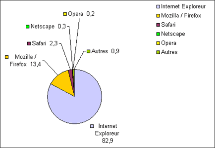 Pourcentage de navigateurs utilisés en France en Avril 2006 (statistiques de fréquentation du site Linternaute.com, 4,5 millions de visiteurs uniques par mois en mars 2006)